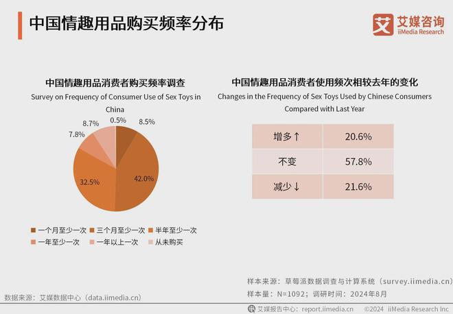 业消费者洞察分析：消费者价值观念开放不朽情缘正版2024年中国情趣用品行