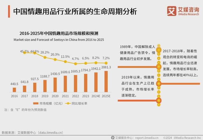 业消费者洞察分析：消费者价值观念开放不朽情缘正版2024年中国情趣用品行(图2)