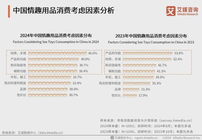 业消费者洞察分析：消费者价值观念开放不朽情缘正版2024年中国情趣用品行(图3)